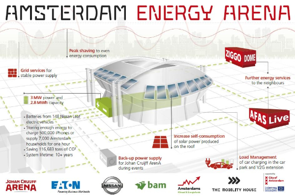 stadion-napajan-sa-148-nissan-leaf-baterija-